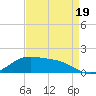 Cypremort Point tide chart for Tuesday, August 19, 2025