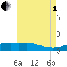 Cypremort Point tide chart for Friday, August 1, 2025
