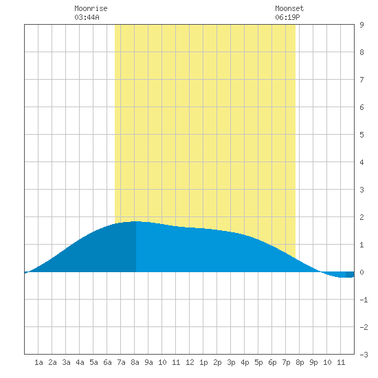 Cypremort Point tide chart for Wednesday, August 20, 2025