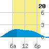Cypremort Point tide chart for Wednesday, August 20, 2025