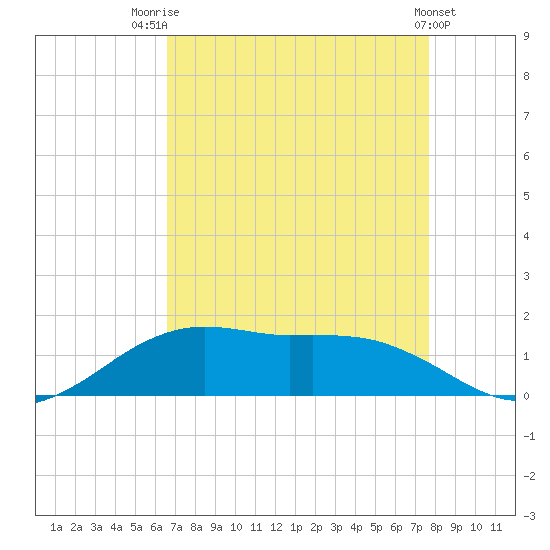 Cypremort Point tide chart for Thursday, August 21, 2025