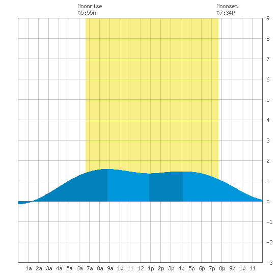 Cypremort Point tide chart for Friday, August 22, 2025