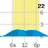 Cypremort Point tide chart for Friday, August 22, 2025