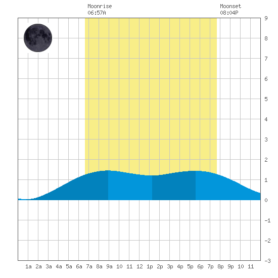 Cypremort Point tide chart for Saturday, August 23, 2025