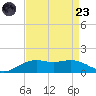 Cypremort Point tide chart for Saturday, August 23, 2025