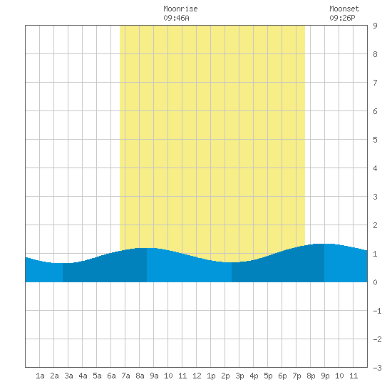 Cypremort Point tide chart for Tuesday, August 26, 2025