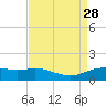 Cypremort Point tide chart for Thursday, August 28, 2025