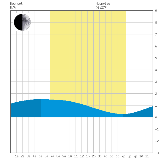 Cypremort Point tide chart for Sunday, August 31, 2025