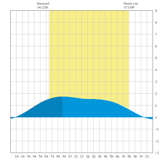 Cypremort Point tide chart for Thursday, August 7, 2025