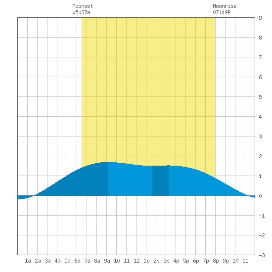 Cypremort Point tide chart for Friday, August 8, 2025