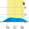 Cypremort Point tide chart for Friday, August 8, 2025