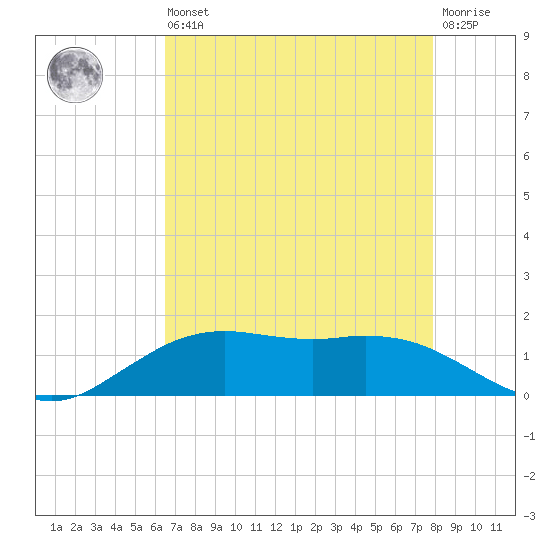 Cypremort Point tide chart for Saturday, August 9, 2025