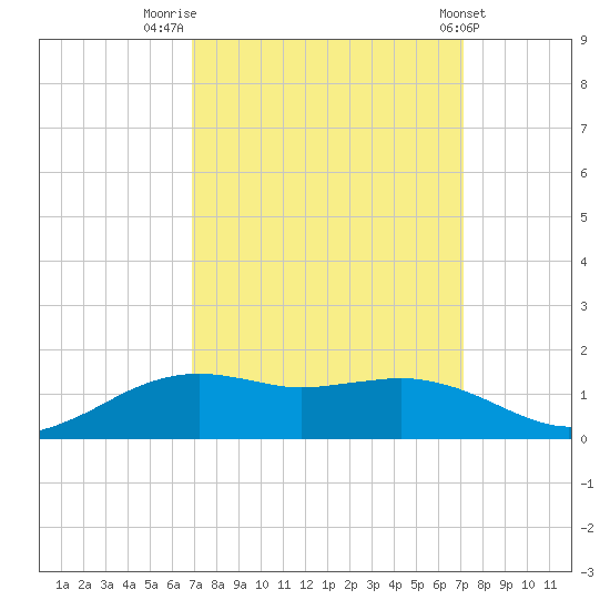 Cypremort Point tide chart for Friday, September 19, 2025