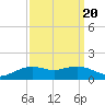 Cypremort Point tide chart for Saturday, September 20, 2025