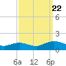 Cypremort Point tide chart for Monday, September 22, 2025