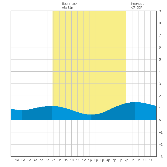 Cypremort Point tide chart for Tuesday, September 23, 2025