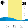 Cypremort Point tide chart for Monday, September 29, 2025