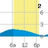 Cypremort Point tide chart for Tuesday, September 2, 2025