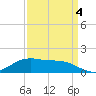 Cypremort Point tide chart for Thursday, September 4, 2025