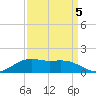 Cypremort Point tide chart for Friday, September 5, 2025