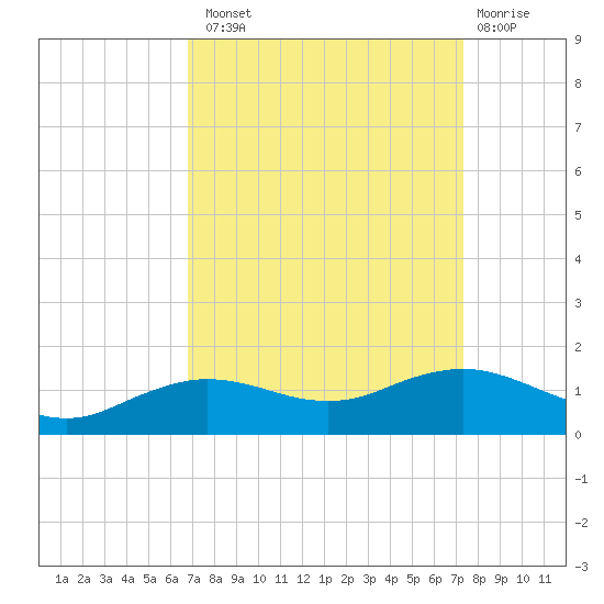 Cypremort Point tide chart for Monday, September 8, 2025