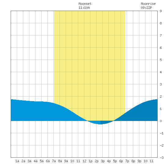 Cypremort Point tide chart for Friday, October 10, 2025