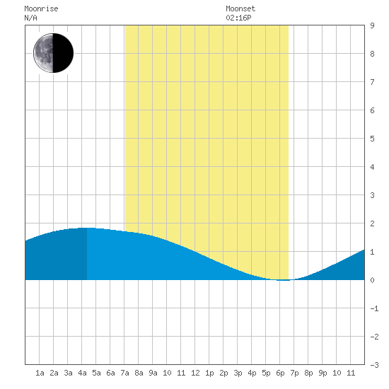 Cypremort Point tide chart for Monday, October 13, 2025