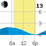 Cypremort Point tide chart for Monday, October 13, 2025