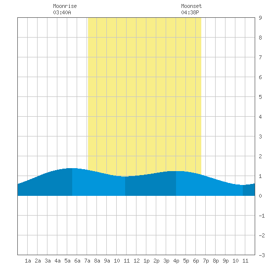 Cypremort Point tide chart for Friday, October 17, 2025