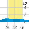 Cypremort Point tide chart for Friday, October 17, 2025