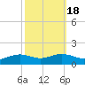Cypremort Point tide chart for Saturday, October 18, 2025