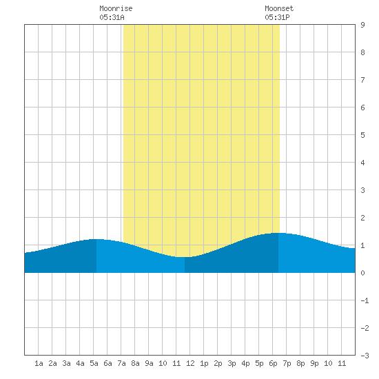 Cypremort Point tide chart for Sunday, October 19, 2025