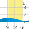 Cypremort Point tide chart for Wednesday, October 1, 2025
