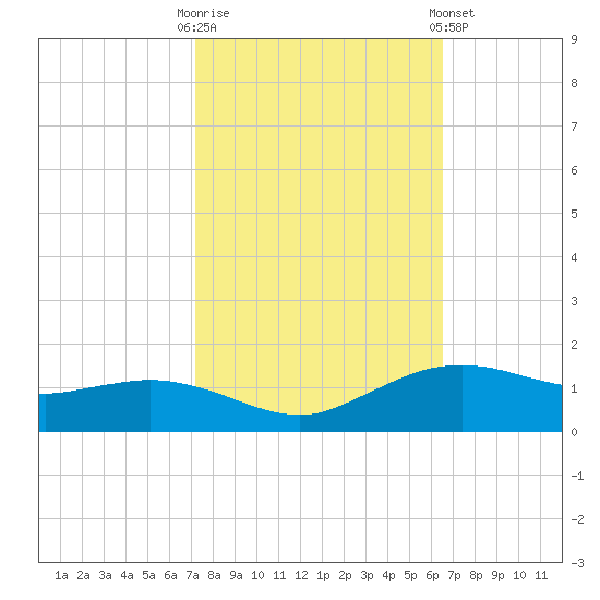 Cypremort Point tide chart for Monday, October 20, 2025