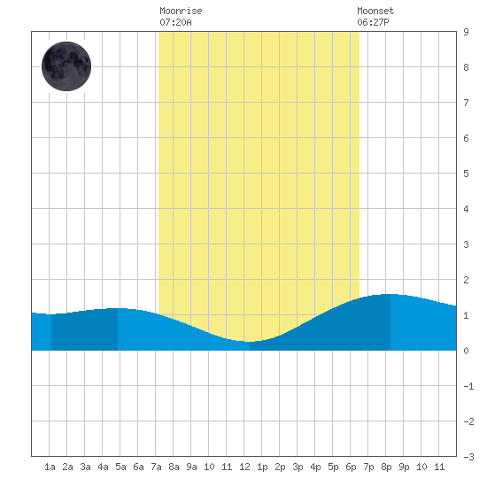 Cypremort Point tide chart for Tuesday, October 21, 2025