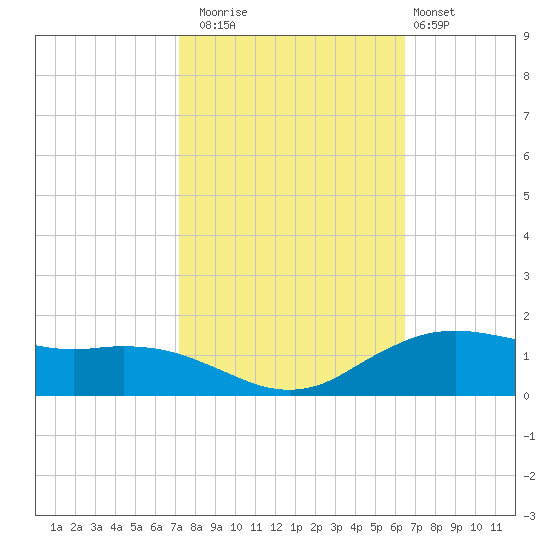 Cypremort Point tide chart for Wednesday, October 22, 2025