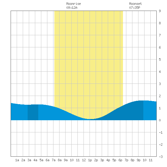 Cypremort Point tide chart for Thursday, October 23, 2025