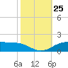 Cypremort Point tide chart for Saturday, October 25, 2025