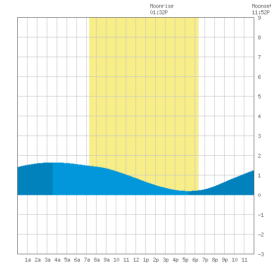 Cypremort Point tide chart for Tuesday, October 28, 2025