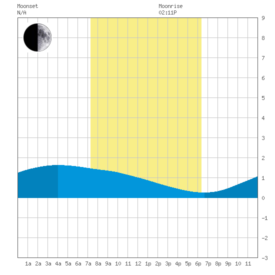 Cypremort Point tide chart for Wednesday, October 29, 2025