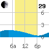 Cypremort Point tide chart for Wednesday, October 29, 2025
