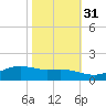 Cypremort Point tide chart for Friday, October 31, 2025
