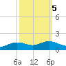 Cypremort Point tide chart for Sunday, October 5, 2025