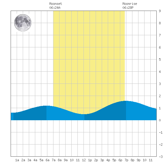 Cypremort Point tide chart for Monday, October 6, 2025