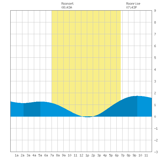 Cypremort Point tide chart for Wednesday, October 8, 2025