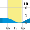 Cypremort Point tide chart for Monday, November 10, 2025
