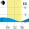 Cypremort Point tide chart for Tuesday, November 11, 2025