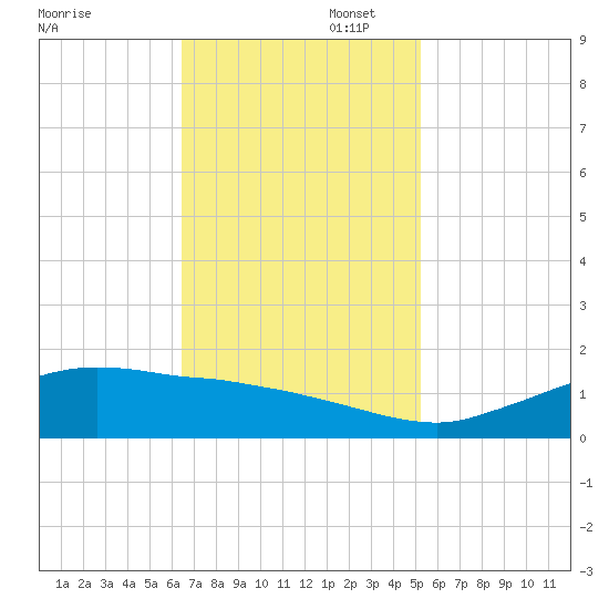 Cypremort Point tide chart for Wednesday, November 12, 2025