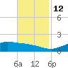 Cypremort Point tide chart for Wednesday, November 12, 2025