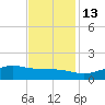 Cypremort Point tide chart for Thursday, November 13, 2025